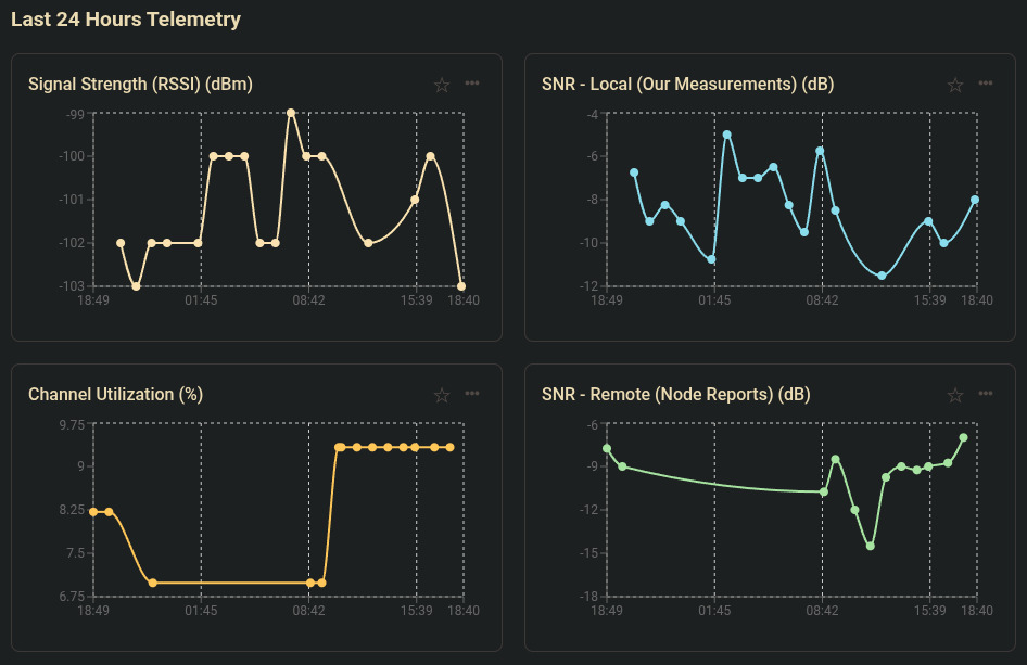 Gerecse connection statistics